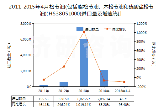 2011-2015年4月松節(jié)油(包括脂松節(jié)油、木松節(jié)油和硫酸鹽松節(jié)油)(HS38051000)進口量及增速統(tǒng)計